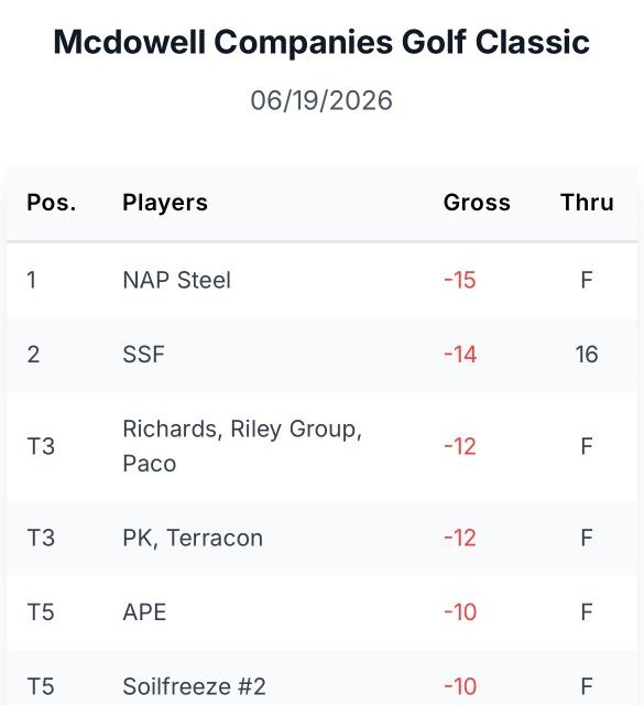 RGI Attends 2026 McDowell Golf Tournament - Secures Third Place RGI Attends 2026 McDowell Golf Tournament